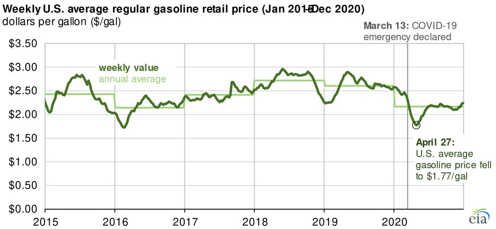 Us Gas Prices In 2020 By State